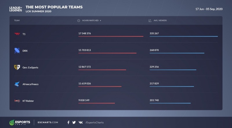 LCK 2020 서머 팀별 시청 시간 및 평균 시청자수(사진=e스포츠 차트 발췌).