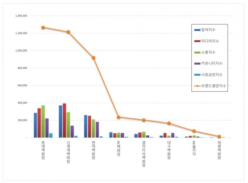 롯데백화점, 백화점 브랜드평판 9월 ...1위
