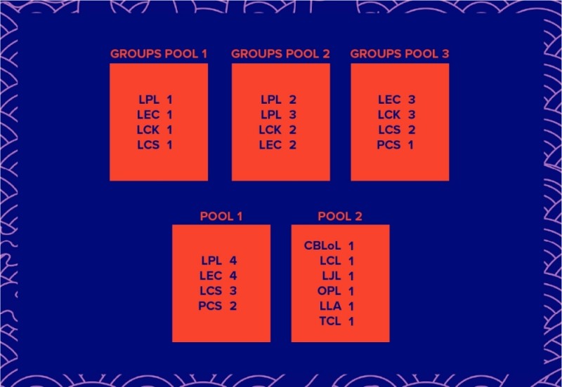 2020년 롤드컵 그룹 스테이지 및 플레이-인 스테이지 방식(사진=LoL e스포츠 공지 발췌).