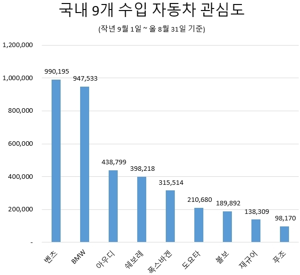 수입차 중 소비자 관심도 1위 벤츠·2위BMW