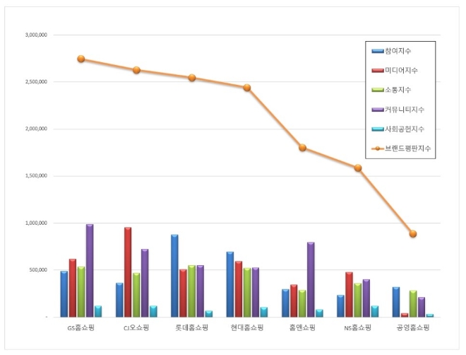 홈쇼핑 브랜드평판 9월 빅데이터 분석 1위는 GS홈쇼핑... 2위 CJ오쇼핑, 3위 롯데홈쇼핑 順