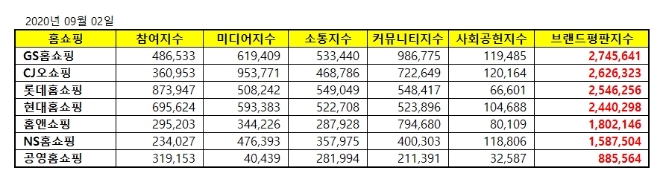 홈쇼핑 브랜드평판 9월 빅데이터 분석 1위는 GS홈쇼핑... 2위 CJ오쇼핑, 3위 롯데홈쇼핑 順