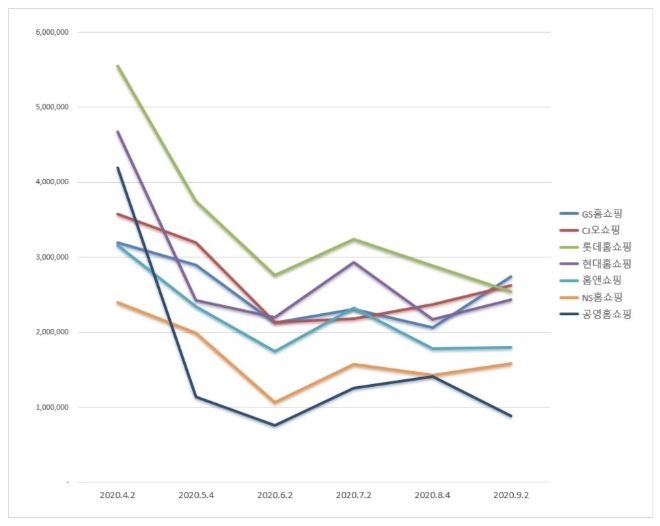 홈쇼핑 브랜드평판 9월 빅데이터 분석 1위는 GS홈쇼핑... 2위 CJ오쇼핑, 3위 롯데홈쇼핑 順