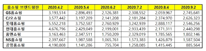 홈쇼핑 브랜드평판 9월 빅데이터 분석 1위는 GS홈쇼핑... 2위 CJ오쇼핑, 3위 롯데홈쇼핑 順