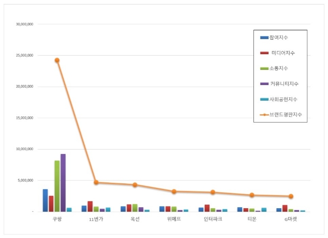 오픈마켓 브랜드평판 9월 빅데이터 분석 1위는 쿠팡... 2위 11번가, 3위 옥션 順
