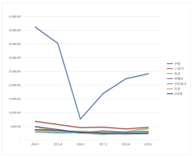 오픈마켓 브랜드평판 9월 빅데이터 분석 1위는 쿠팡... 2위 11번가, 3위 옥션 順