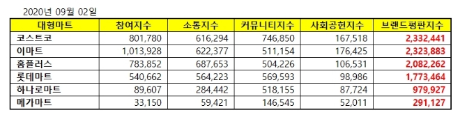 대형마트 브랜드평판 9월 빅데이터 분석 1위는 코스트코
