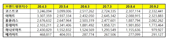 대형마트 브랜드평판 9월 빅데이터 분석 1위는 코스트코