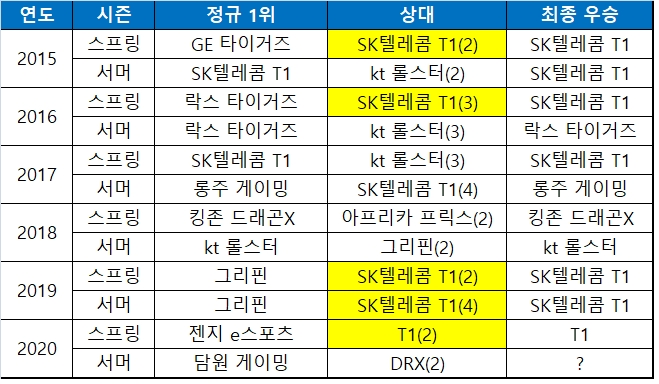 2015년 이후 LCK 결승전 결과(노란색은 업셋이 발생한 경우이며 상대 괄호 안은 해당 정규 시즌 순위).