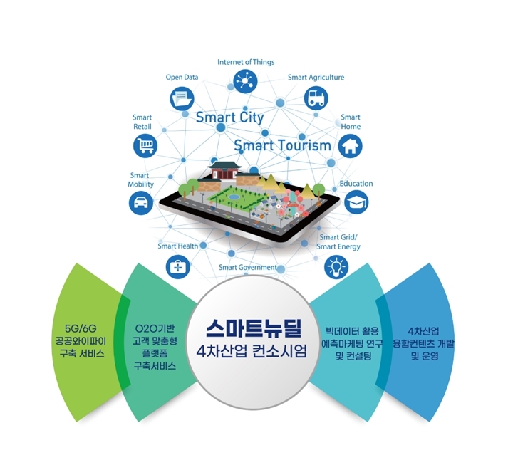 감성공간연구소, 스마트뉴딜 4차산업 컨소시엄 구성
