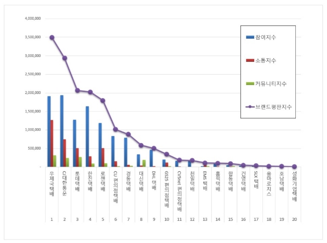 택배 브랜드평판 9월 빅데이터 분석 1위는 우체국택배... 2위 CJ대한통운, 3위 롯데택배 順