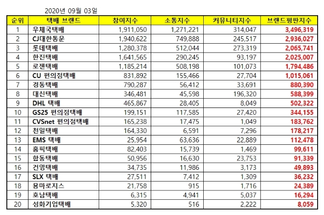 택배 브랜드평판 9월 빅데이터 분석 1위는 우체국택배... 2위 CJ대한통운, 3위 롯데택배 順