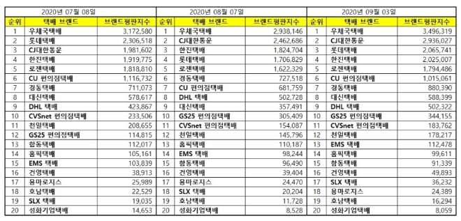 택배 브랜드평판 9월 빅데이터 분석 1위는 우체국택배... 2위 CJ대한통운, 3위 롯데택배 順