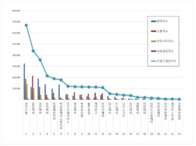 헤어전문점 브랜드평판 9월 빅데이터 분석 1위는 로이드밤... 2위 준오헤어, 3위 리안헤어 順