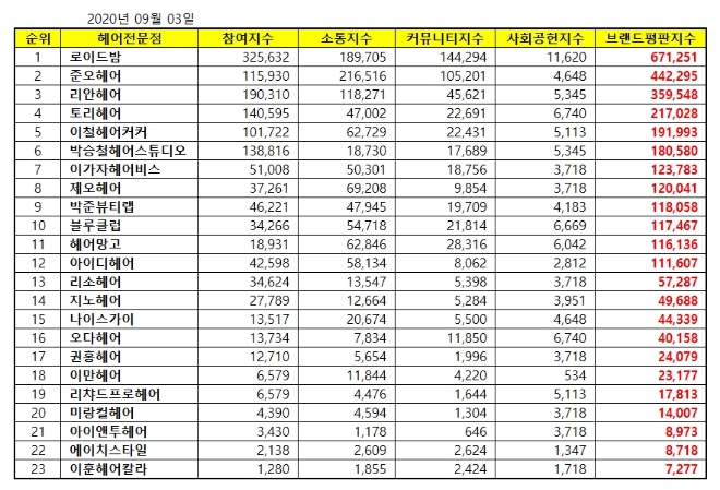 헤어전문점 브랜드평판 9월 빅데이터 분석 1위는 로이드밤... 2위 준오헤어, 3위 리안헤어 順