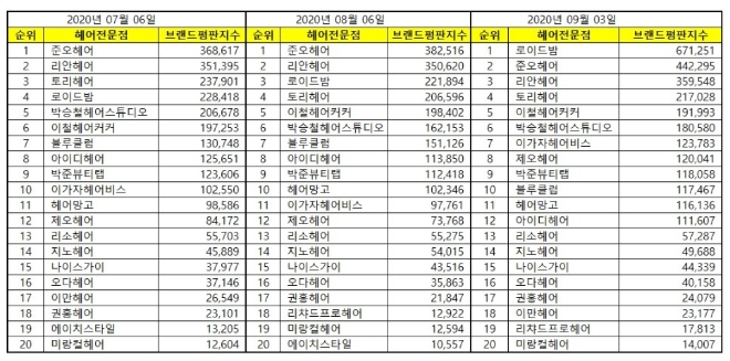 헤어전문점 브랜드평판 9월 빅데이터 분석 1위는 로이드밤... 2위 준오헤어, 3위 리안헤어 順