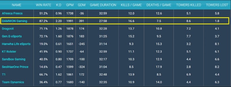 LCK 2020 서머 정규 시즌에서 보여준 담원 게이밍(노란색 박스)의 지표들(자료=gol.gg 발췌).