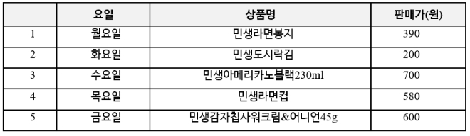 이마트24, 9월 평일 선착순 1000명에게 민생상품 쿠폰 증정