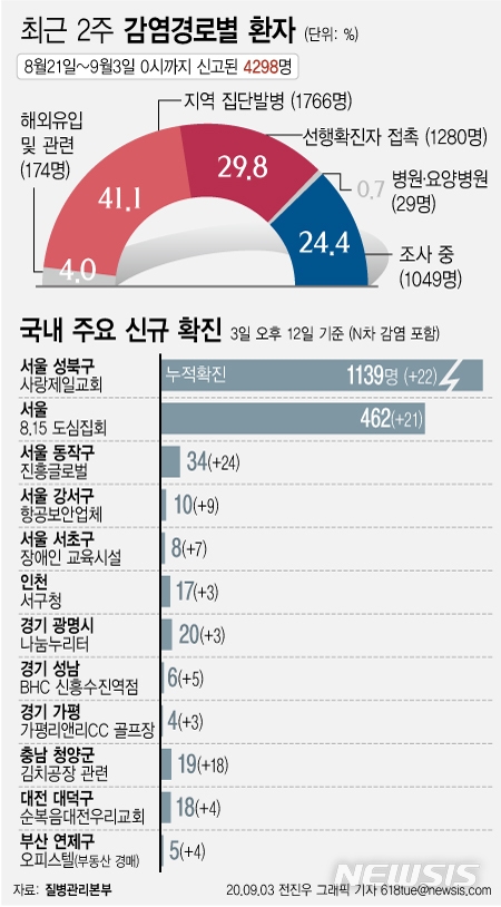 3일 중앙방역대책본부에 따르면 이날 낮 12시 기준 사랑제일교회 관련 확진자는 1139명으로, 전날 낮 12시 이후 22명이 추가 확진됐다. 서울도심집회 누적 확진자는 462명이다.