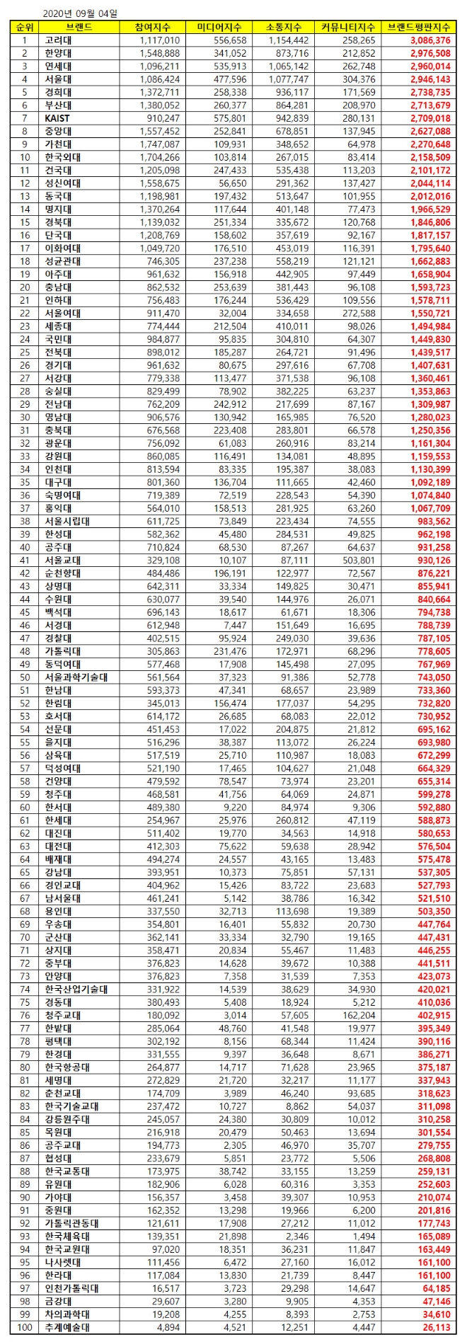 대학교 브랜드평판 9월 빅데이터 분석 1위는 고려대... 2위 한양대, 3위 연세대 順
