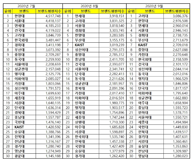 대학교 브랜드평판 9월 빅데이터 분석 1위는 고려대... 2위 한양대, 3위 연세대 順
