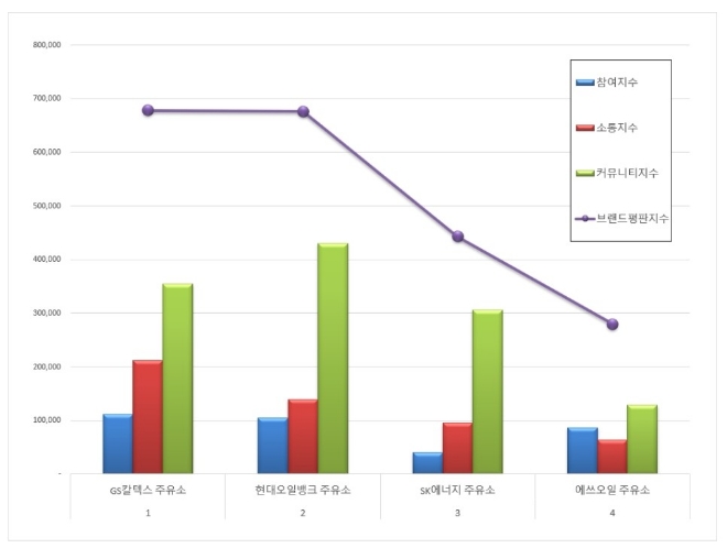 주유소 브랜드평판 9월 빅데이터 분석 1위는 GS칼텍스... 2위 현대오일뱅크, 3위 SK에너지 順