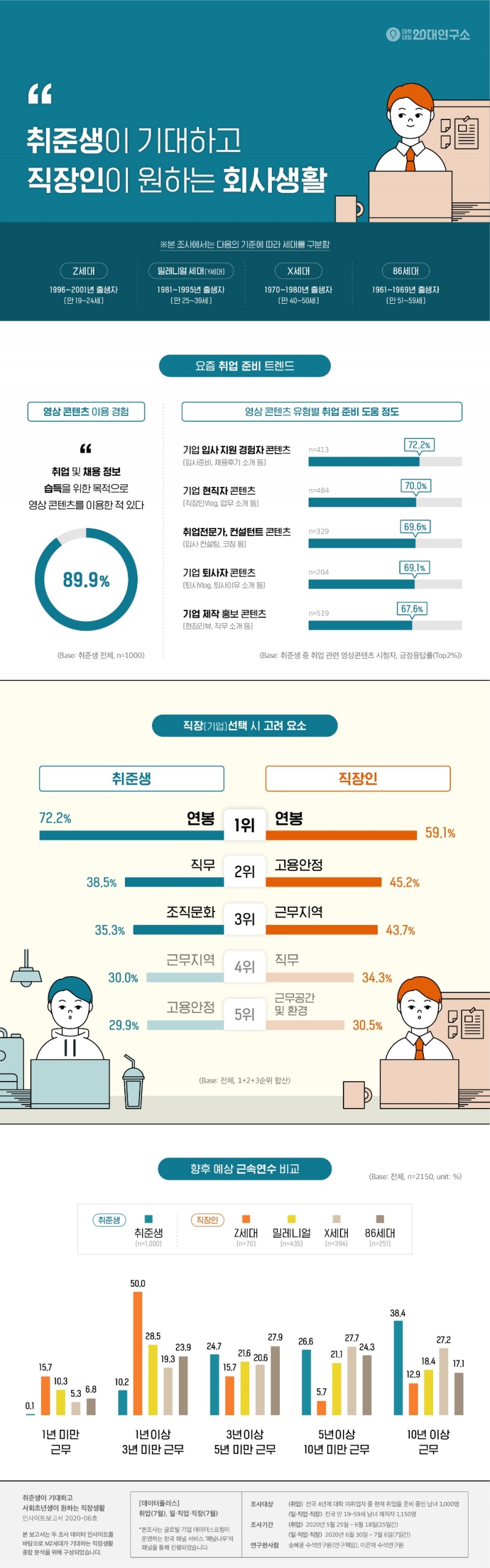 ‘취준생과 직장인이 원하는 회사생활 보고서’ 발표