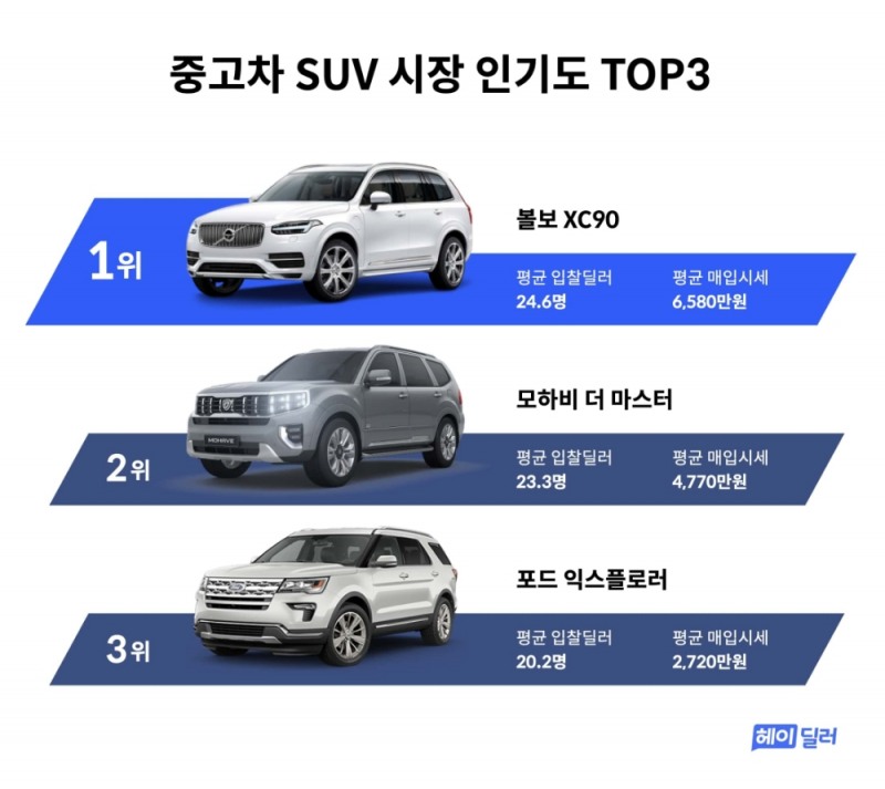 볼보 XC90, 중고SUV 시장 인기도 1위… “차박 인기영향”