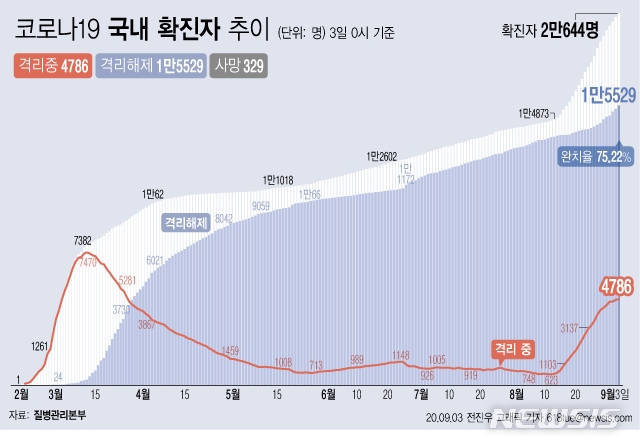 3일 0시 기준 '코로나 19' 누적 확진자는 195명 늘어난 2만644명이다. 치료 중인 환자는 19명 늘어 4786명이 됐다. 확진자 중 완치자 비율을 나타내는 완치율은 75.22%를 기록하고 있다.