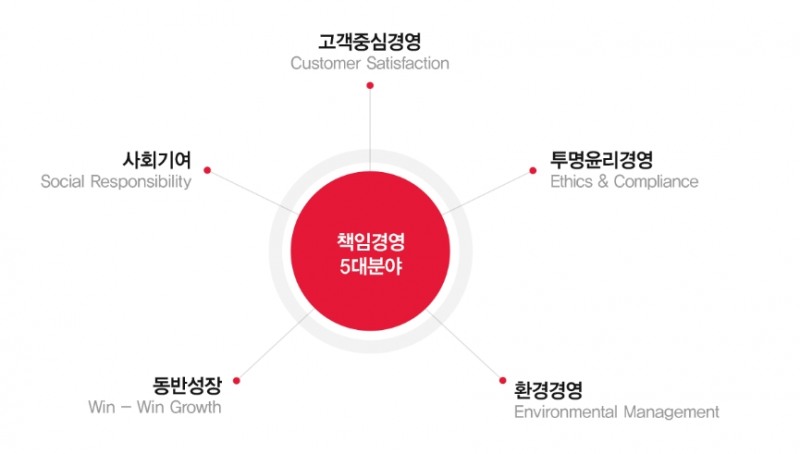 SKT, 사회적 가치 1조 8709억 원 창출... "삶의 질·사회안전망 개선에 기여할 것"