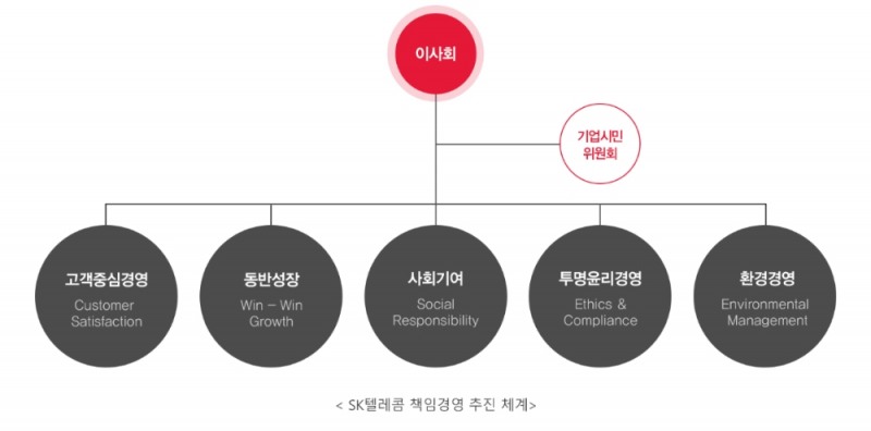 SKT, 사회적 가치 1조 8709억 원 창출... "삶의 질·사회안전망 개선에 기여할 것"