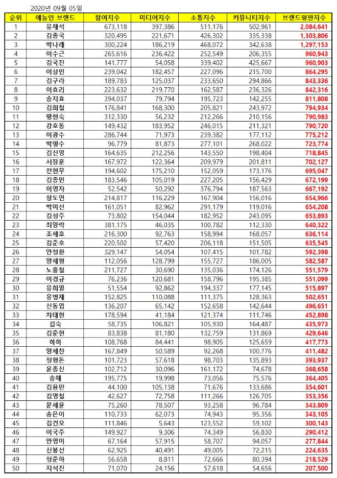 예능방송인 브랜드평판  9월 빅데이터 분석 1위는 유재석... 2위 김종국,  3위 박나래 順