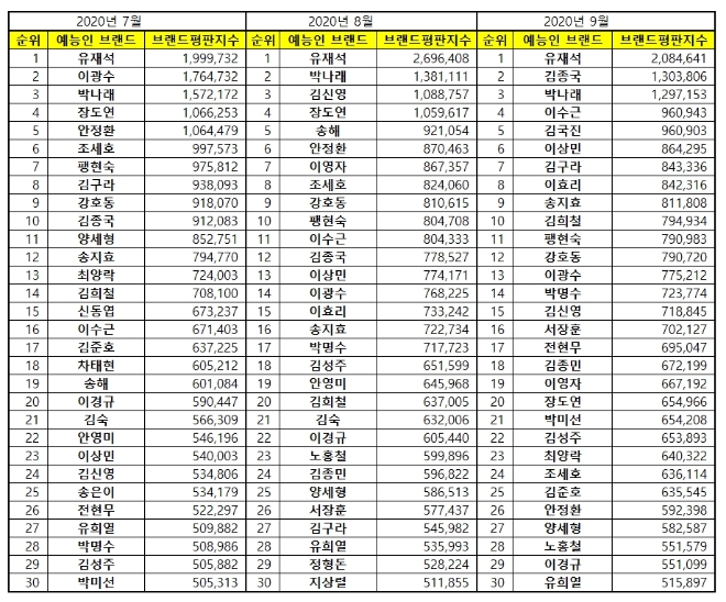 예능방송인 브랜드평판 9월 빅데이터 분석 1위는 유재석... 2위 김종국, 3위 박나래 順