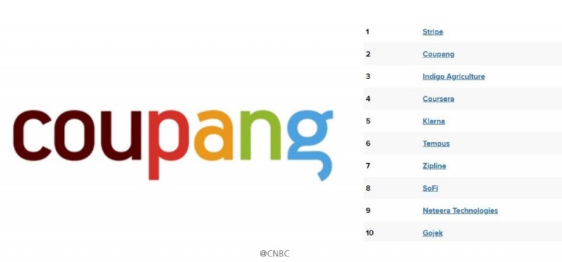 쿠팡, 美 CNBC의 '혁신기업 50' 선정... "한국의 가장 큰 이커머스 기업"