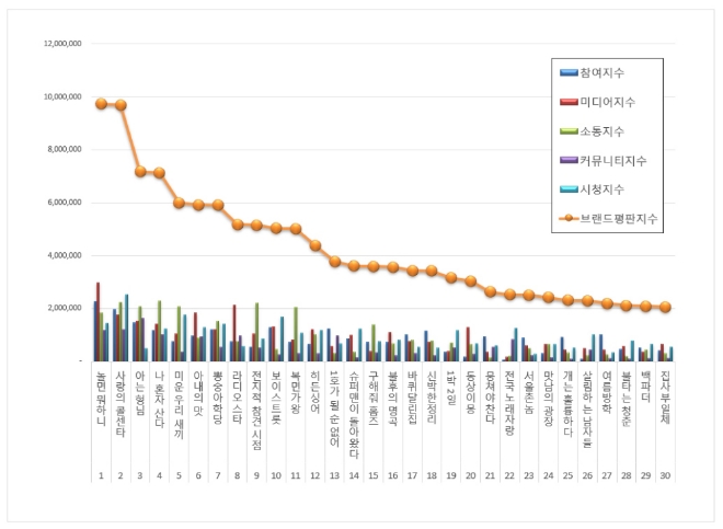 예능 프로그램 브랜드평판 9월 빅데이터 분석 1위는 놀면 뭐하니... 2위 사랑의 콜센타, 3위 아는 형님 順
