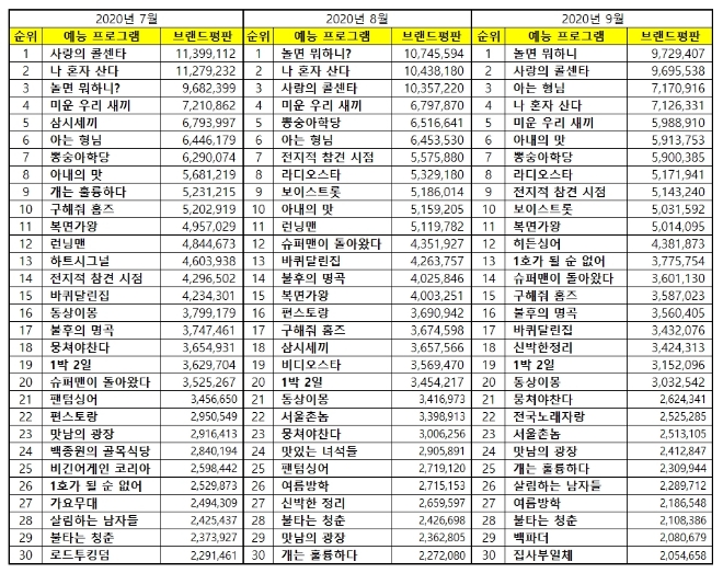 예능 프로그램 브랜드평판 9월 빅데이터 분석 1위는 놀면 뭐하니... 2위 사랑의 콜센타, 3위 아는 형님 順