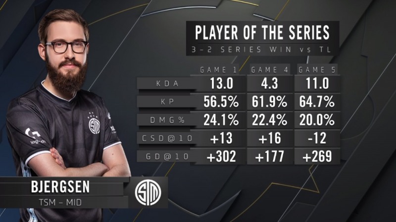 LCS 2020서머 패자 결승 MVP로 선정된 소렌 비어그(사진=LCS 공식 SNS 발췌).