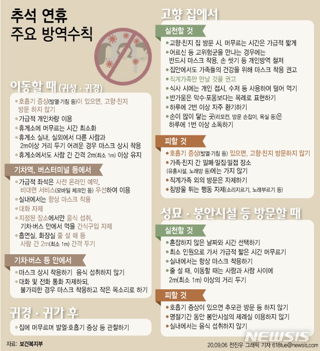 정부가 오는 30일부터 10월4일까지 예정된 추석명절 연휴기간 전국적 대이동으로 인해 코로나19이 확산될 수 있다고 판단하고 고향·친지 방문을 자제할 것을 권고했다. 다음은 추석 연휴 생활방역 수칙.
