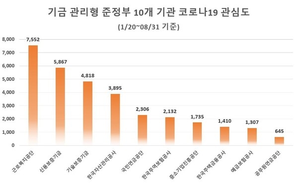 '강순희 근로복지공단 이사장' 준정부 기관 中 코로나19 관심도 가장 높아