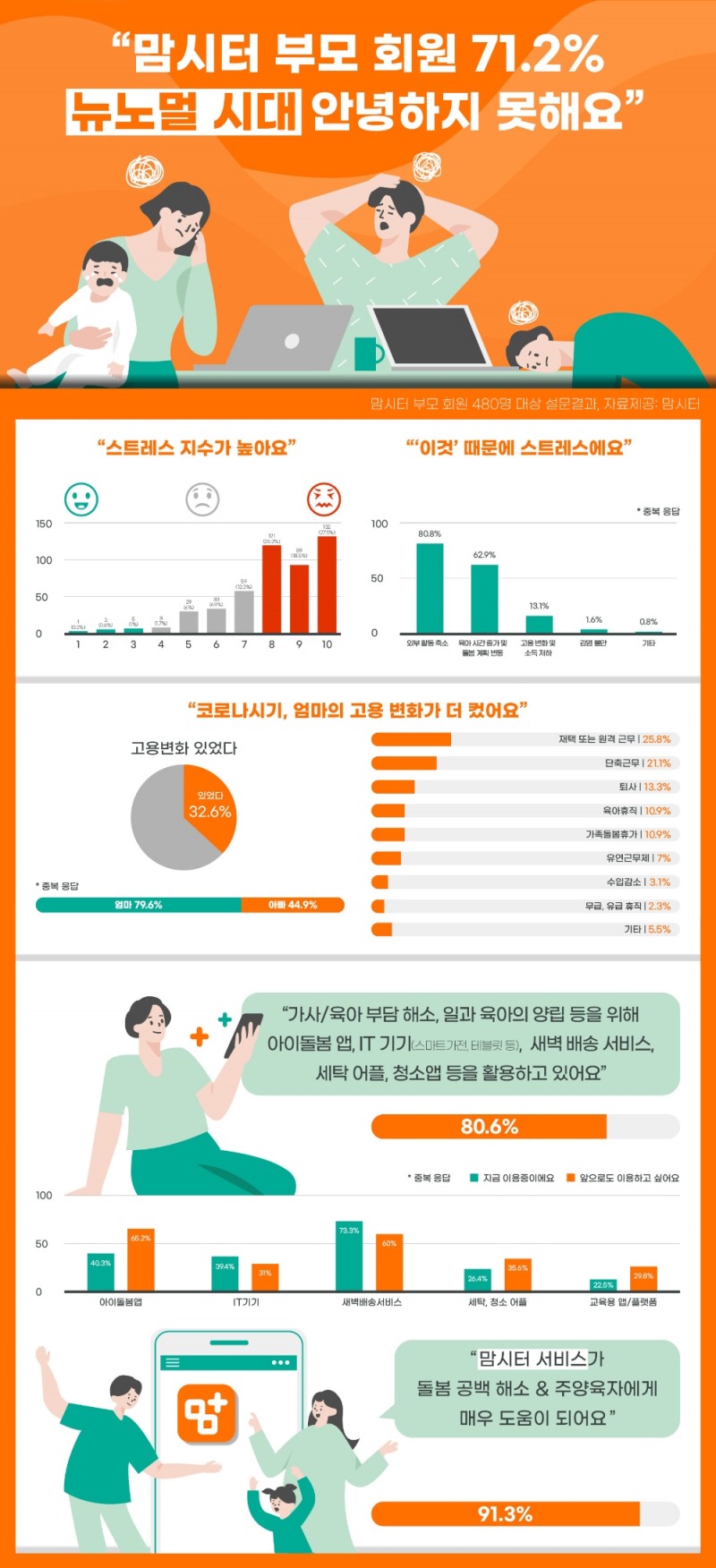 엄마 아빠 육아 스트레스 지수 71.2%로 높아