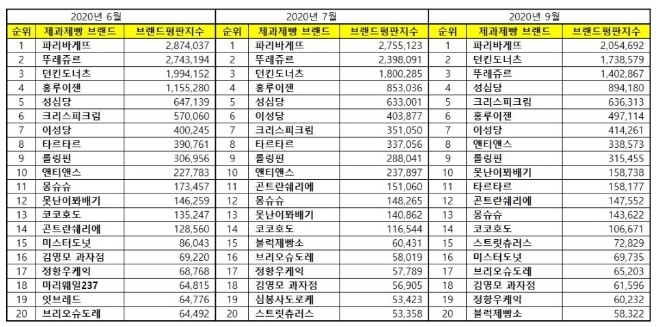 제과제빵 전문점 브랜드평판 9월 빅데이터 분석 1위는 파리바게뜨... 2위 던킨도너츠, 3위 뚜레쥬르 順