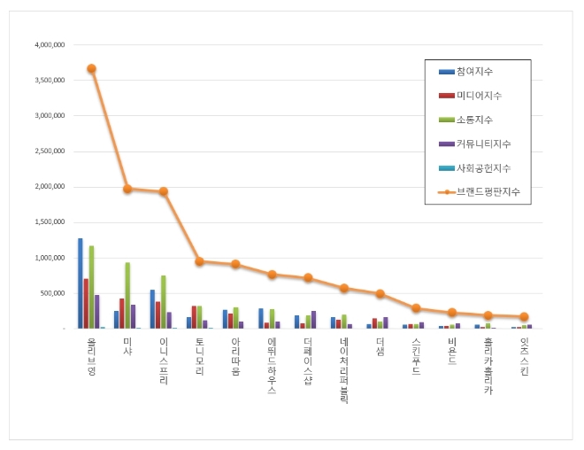 화장품 전문점 브랜드평판 9월 빅데이터 분석 1위는 올리브영... 2위 미샤, 3위 이니스프리 順