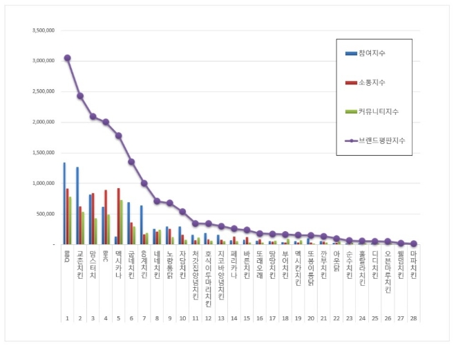 치킨전문점 브랜드평판 9월 빅데이터 분석 1위는 BBQ... 2위 교촌치킨, 3위 맘스터치 順