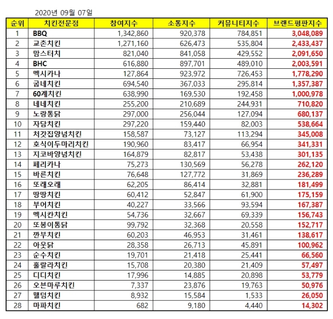 치킨전문점 브랜드평판 9월 빅데이터 분석 1위는 BBQ... 2위 교촌치킨, 3위 맘스터치 順