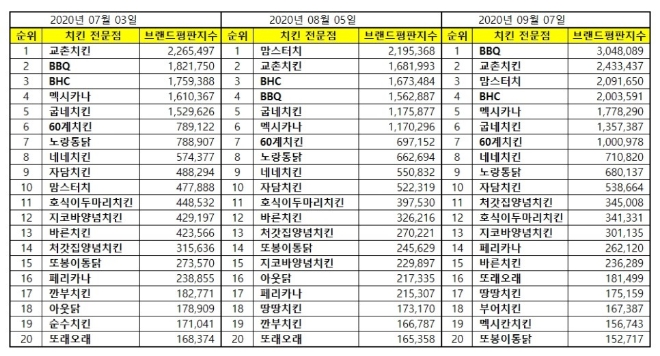 치킨전문점 브랜드평판 9월 빅데이터 분석 1위는 BBQ... 2위 교촌치킨, 3위 맘스터치 順