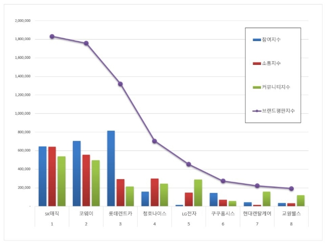 렌탈 브랜드평판 9월 빅데이터 분석 1위는 SK매직... 2위 코웨이, 3위 롯데렌트카 順