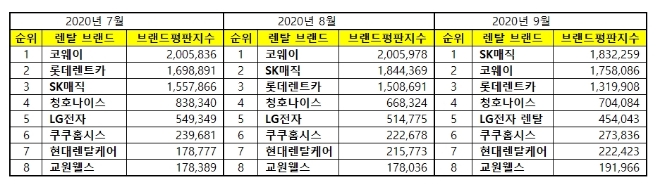 렌탈 브랜드평판 9월 빅데이터 분석 1위는 SK매직... 2위 코웨이, 3위 롯데렌트카 順