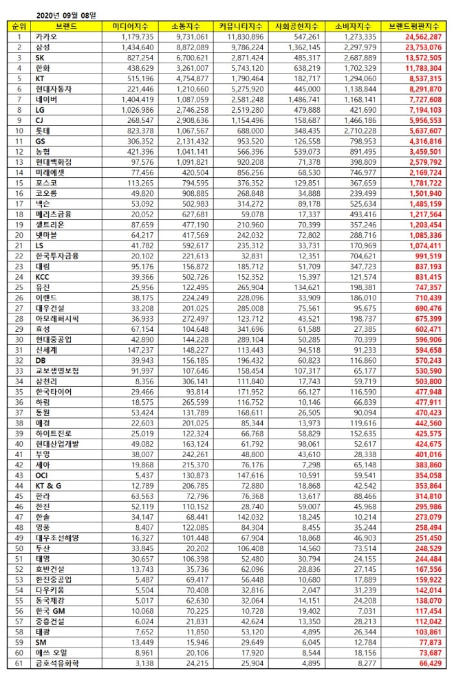 대기업집단 브랜드평판 9월 빅데이터 분석 1위는 카카오... 2위 삼성, 3위 SK 順