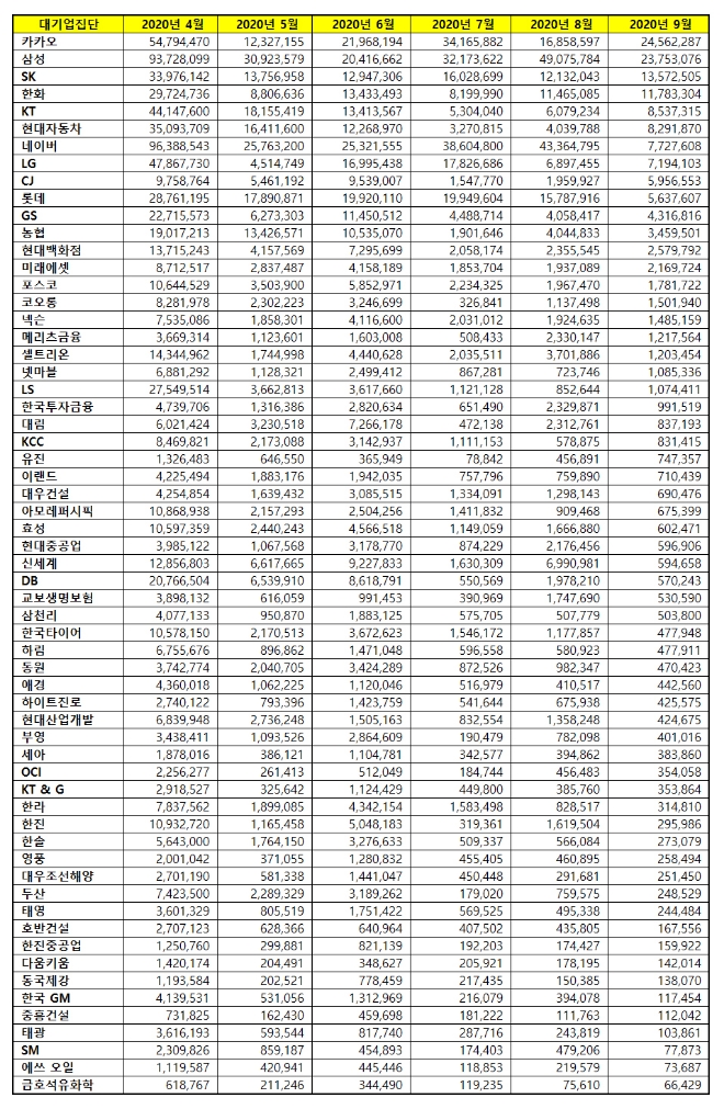 대기업집단 브랜드평판 9월 빅데이터 분석 1위는 카카오... 2위 삼성, 3위 SK 順