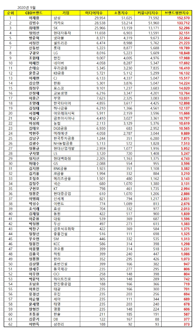 CEO 브랜드평판 9월 빅데이터 분석 1위는 삼성 이재용... 2위 카카오 김범수, 3위 SK 최태원 順